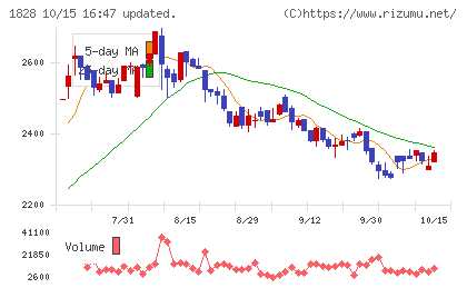 田辺工業チャート