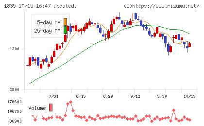 東鉄工業チャート