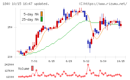 土屋ホールディングスチャート