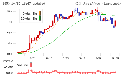 南海辰村建設チャート