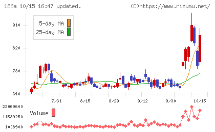 アストロスケールホールディングスチャート