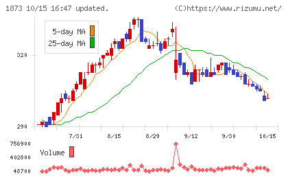 日本ハウスホールディングスチャート