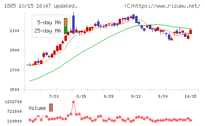 東亜建設工業チャート