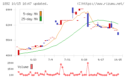 徳倉建設チャート
