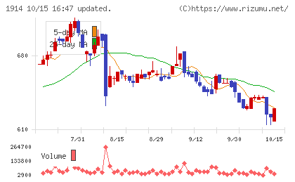 日本基礎技術チャート