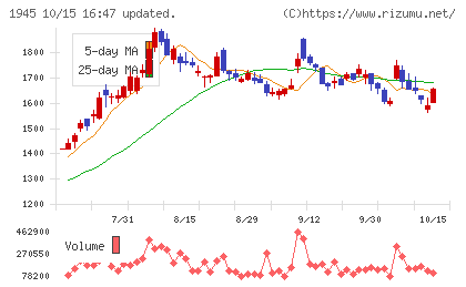 東京エネシスチャート