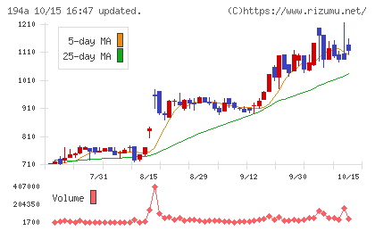 WOLVES HANDチャート