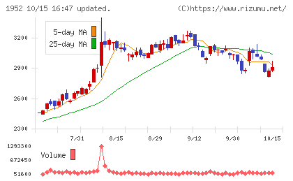 新日本空調チャート