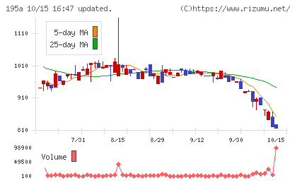 MUSCAT GROUPチャート