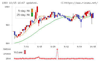 サンテックチャート