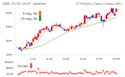 中外炉工業チャート