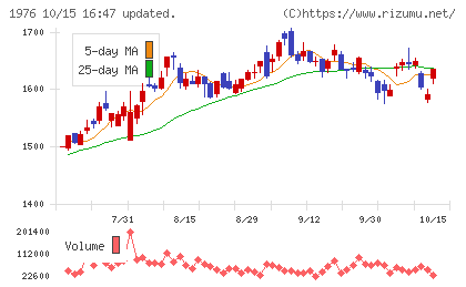 明星工業チャート