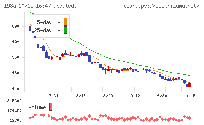 PostPrimeチャート