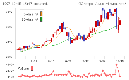 暁飯島工業チャート