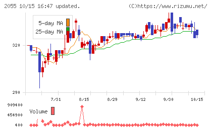 日和産業チャート