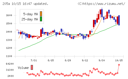 ロゴスホールディングスチャート