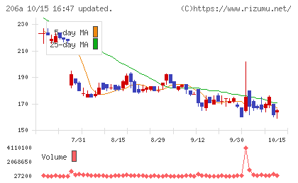 ＰＲＩＳＭ　ＢｉｏＬａｂチャート