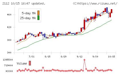 塩水港精糖チャート