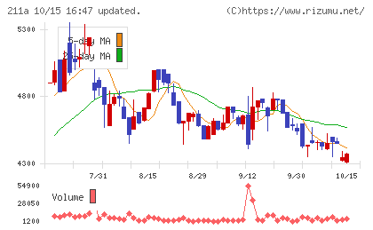 カドス・コーポレーションチャート