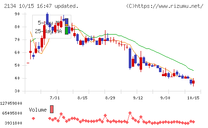 北浜キャピタルパートナーズチャート