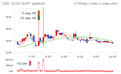 幼児活動研究会チャート