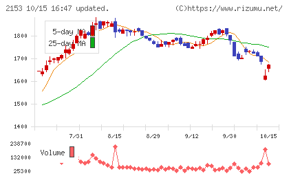 E・Jホールディングスチャート