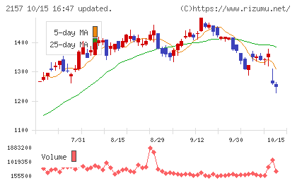 コシダカホールディングスチャート