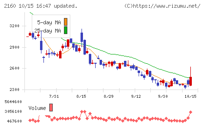 ジーエヌアイグループチャート