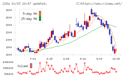 Liberawareチャート