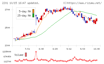 森永製菓チャート