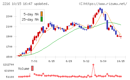 カンロチャート