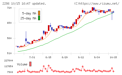 林兼産業チャート