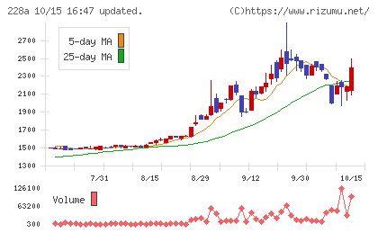 オプロチャート