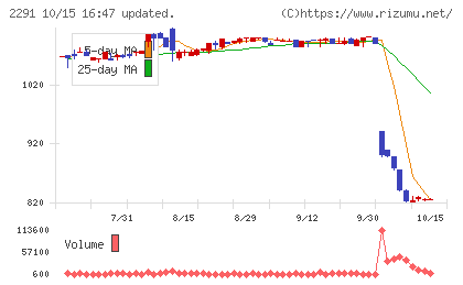 福留ハムチャート