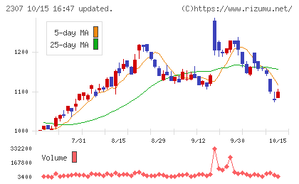 クロスキャットチャート