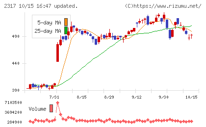 システナチャート
