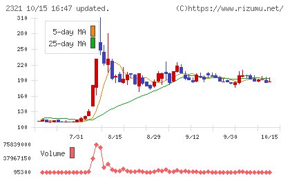 ソフトフロントホールディングスチャート