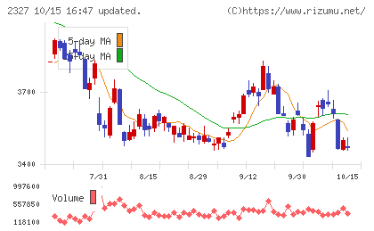 日鉄ソリューションズチャート