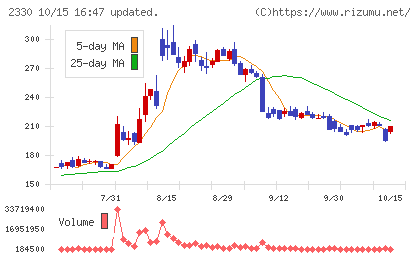 フォーサイドチャート