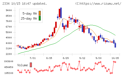イオレチャート