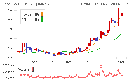 クオンタムソリューションズチャート