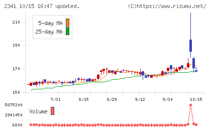アルバイトタイムスチャート