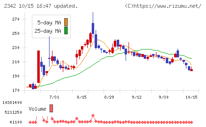 トランスジェニックグループチャート