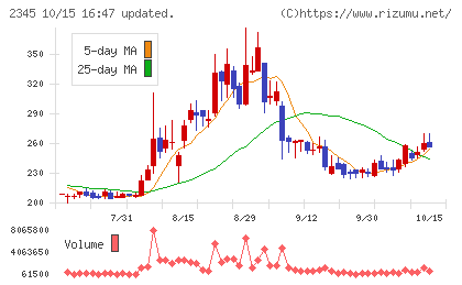 クシムチャート