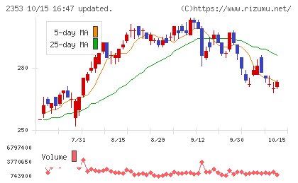 日本駐車場開発チャート