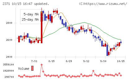 カカクコムチャート
