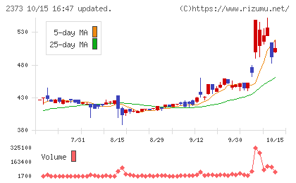 ケア21チャート