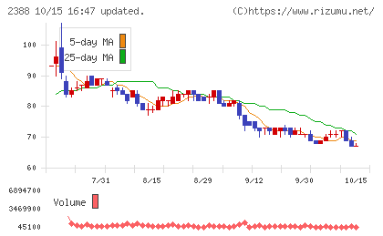 ウェッジホールディングスチャート