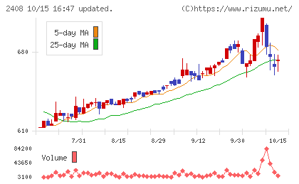 ＫＧ情報チャート