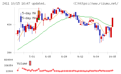 ゲンダイエージェンシーチャート